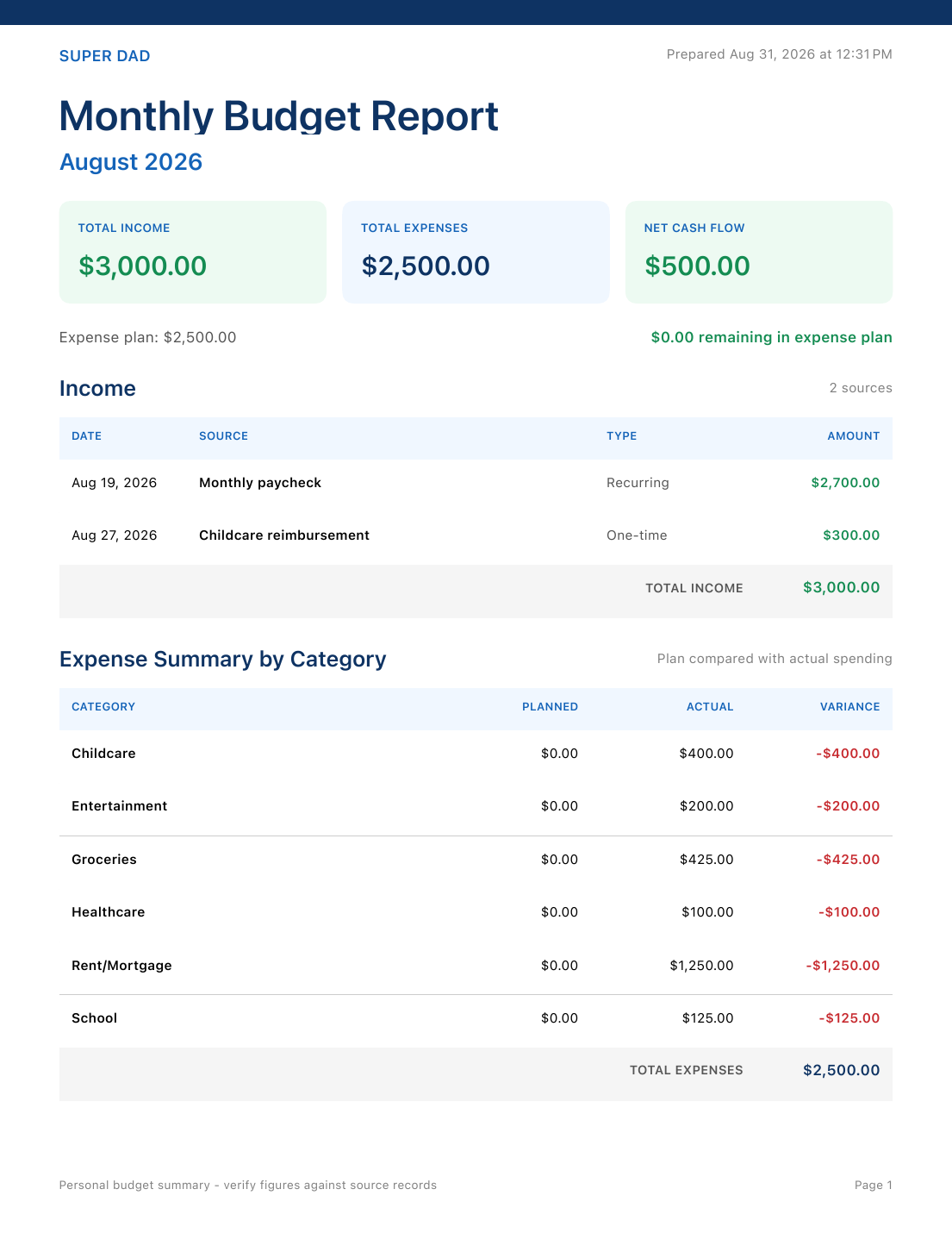 Monthly family budget — Budget summary and transactions