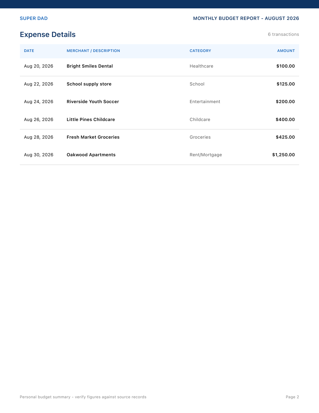 Monthly family budget — Continued expense details